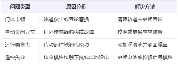 同仁兰州厂房同仁工业门常见问题与应对方案表