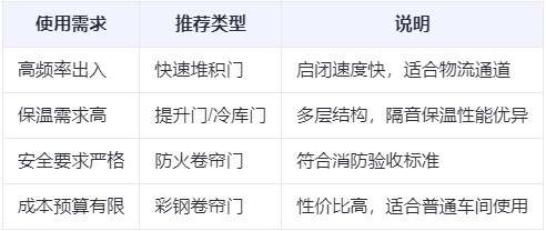 同仁兰州厂房同仁工业门选购建议